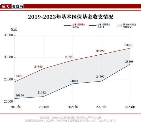 高质量完成“十四五”规划｜“十四五”医保基金支出12.13万亿元 我国医保事业提质扩面
